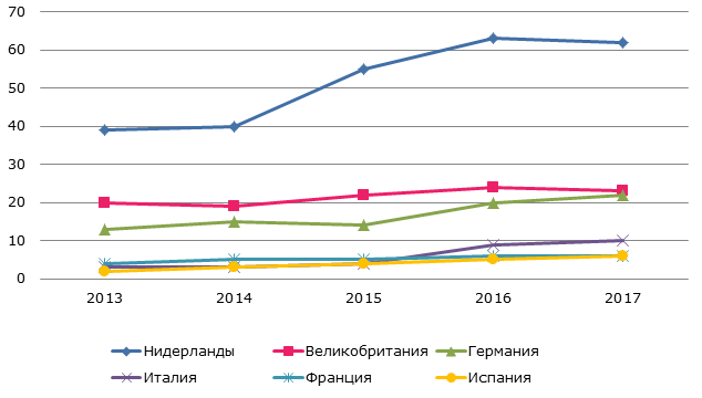 Импорт сушеного имбиря странами ЕС, 2013-2017 гг., тыс. тонн